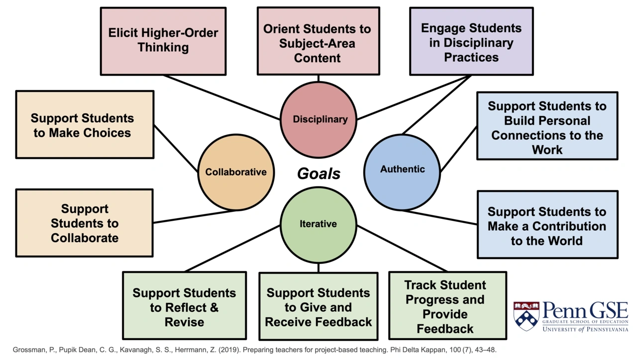 A chart depicting 10 core practices for PBL around the outside, each connected by a line to one of four driving goals in the center.