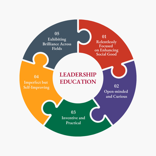 Pie chart of the Leadership Education Character model